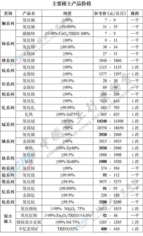 2022年03月18日主要稀土产品价格 ---- 淄博加华新材料资源有限公司