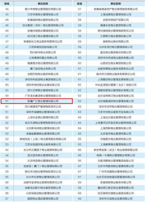 广汇物业位列中国物业服务企业第51位_媒体聚焦-慧筑品质生活-广汇置业服务有限公司
