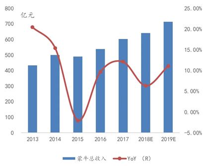 2013-2019年我国蒙牛乳业总收入增长率及预测【图】 - 中国报告网