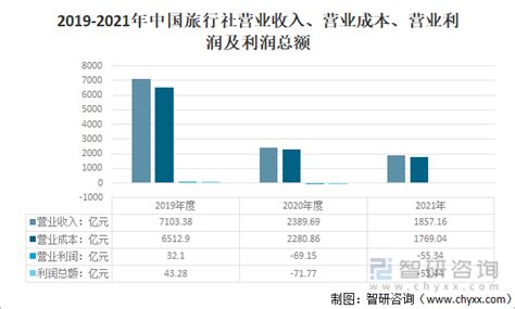 2022年中国旅行社行业经营情况分析 营收总额和利润总额持续下降【组图】_股票频道_证券之星