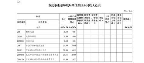 重庆市科能高级技工学校2023年单位预算情况说明_重庆市人力资源和社会保障局