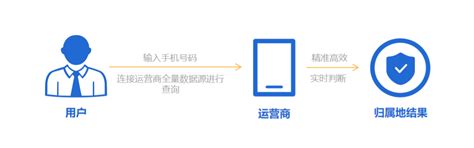 在手机上就可以办中国移动的手机卡，可以在线选号，选归属地了_运营商_什么值得买