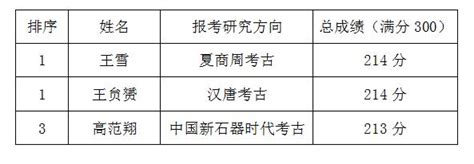 社科院研究生院考古系2018年接收优秀本科应届生攻读硕士学位研究生复试成绩公示