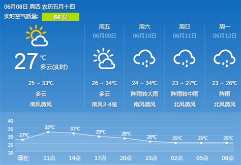 长沙天气预报(6.8):多云 气温25~33℃- 长沙本地宝