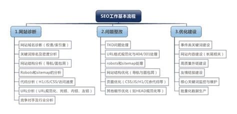 一张图详解seo工作流程_微风科技