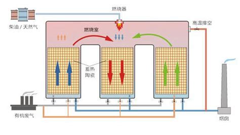 沸石浓缩转轮+RTO,沸石浓缩转轮+CO催化燃烧-深圳市伊洛科技有限公司