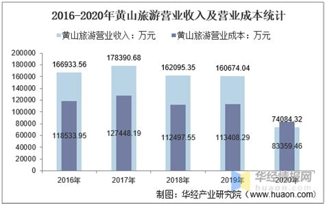 2016-2020年黄山旅游总资产、营业收入、营业成本、净利润及每股收益统计_数据