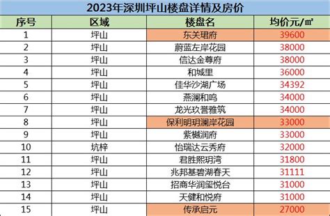 2022年坪山新楼盘在售楼盘有哪些?-深圳楼市吉屋网