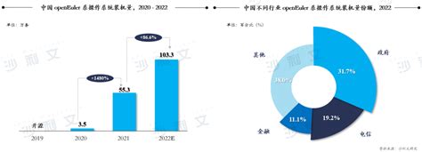 《中国服务器操作系统市场研究报告》发布，欧拉系产品整体装机量 102 万，多个行业市场占有率第一 - 墨天轮