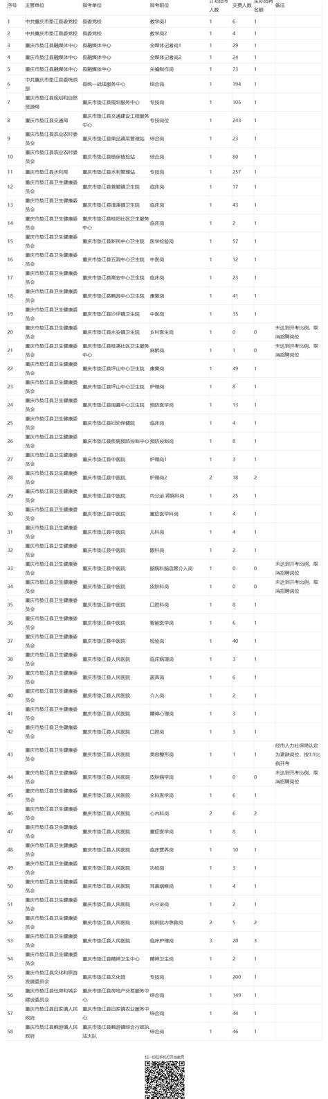 【统计】2024年第二季度垫江公开招聘最终报名统计1984人