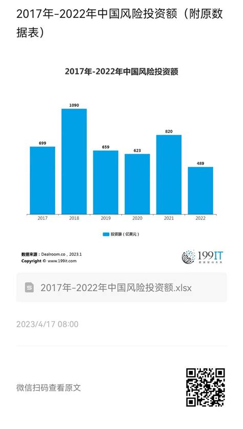 2017年-2022年中国风险投资额（附原数据表） | 互联网数据资讯网-199IT | 中文互联网数据研究资讯中心-199IT