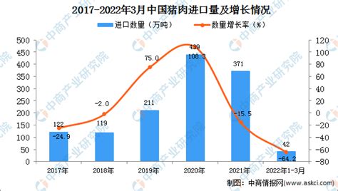 2018年中国猪肉出口现状及行业发展趋势分析【图】_智研咨询