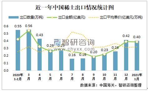 2023年1月中国稀土出口数量、出口金额及出口均价统计分析_华经情报网_华经产业研究院
