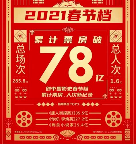 2021春节档票房超78亿收官，创中国影史春节档累计票房、人次新纪录-蓝鲸财经