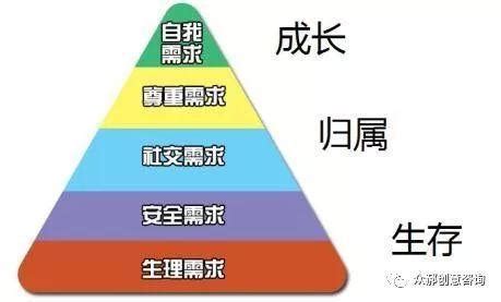 马斯洛人类需求金字塔,马斯洛金字塔,马斯洛的七个需要层次_大山谷图库
