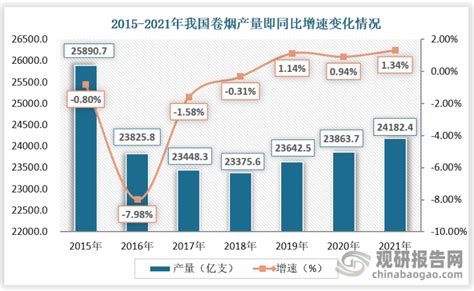 中国烟草行业现状深度调研与发展前景预测报告（2022-2029年）_观研报告网