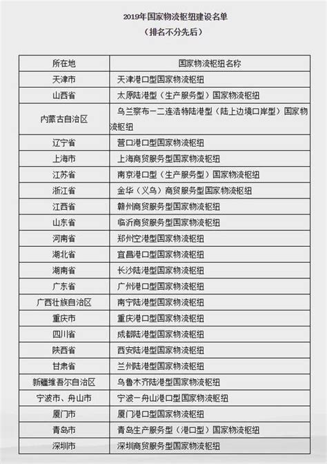 2019年国家物流枢纽建设名单发布 山东青岛临沂两市入选_手机新浪网