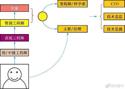 架构师的主要职责是什么？_架构师职责图-CSDN博客