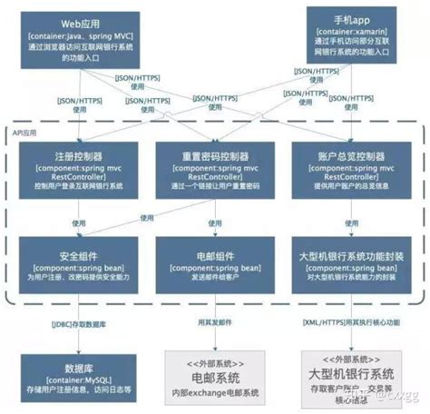 一文教你如何快速高效画出技术架构图 - 知乎