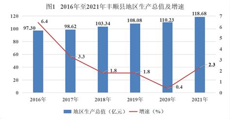 (梅州市)丰顺县2021年国民经济和社会发展统计公报-红黑统计公报库