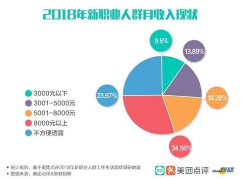 这些新职业收入你了解吗？这类工作近三成从业者月薪过2万——上海热线财经频道