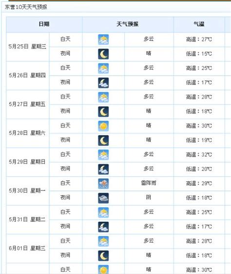 云南未来30天天气预报,云南7月天气预报30天,上海天气预报30天未来_大山谷图库