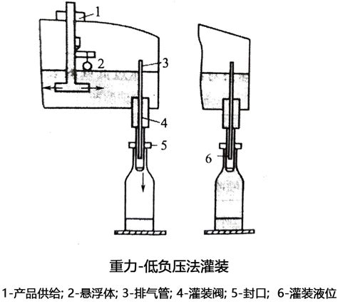 负压法灌装的基本原理-上海派协包装机械