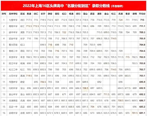领先全球，2022届中国高中毕业生SAT平均分1371！ - 知乎