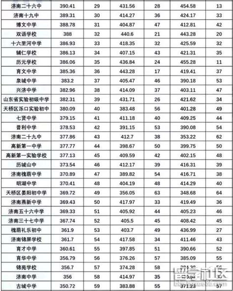 2022济南旅游学校综合高中录取分数线(2023参考)