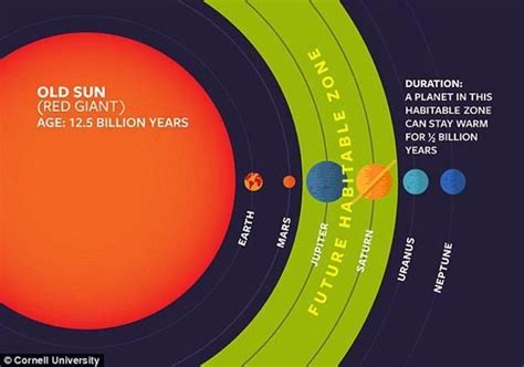 50亿年后太阳将变成红巨星，遥远外行星的卫星将成人类避难所！ 天文学家预言在50亿年后