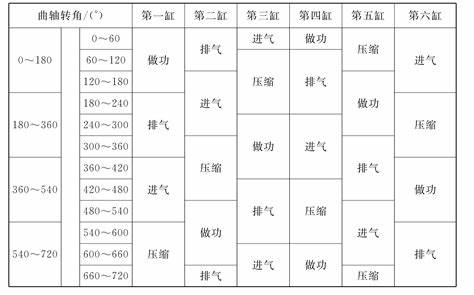 十二缸发动机的点火顺序