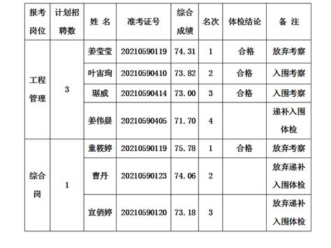 2021年衢州市柯城区国有企业（智尚公司）公开招聘工作人员递补入围体检人员公布