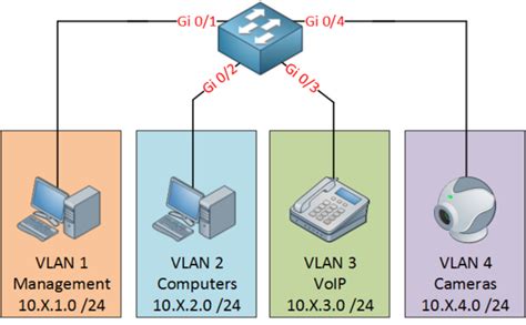 VLAN划分_vlan划分网段-CSDN博客