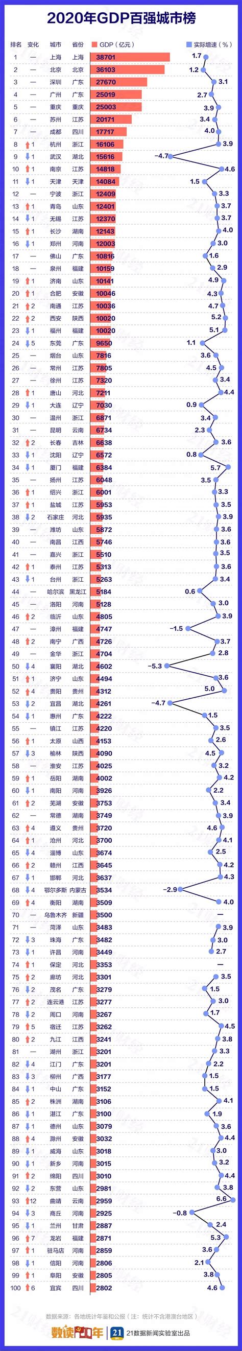 最新中国城市GDP百强榜出炉：你的家乡排第几？（附完整榜单） - 知乎