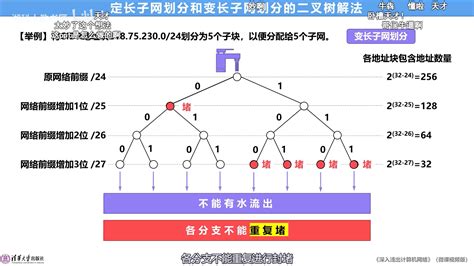 【计算机网络-网络层】变长子网划分问题的二叉树解法 - 漫舞八月（Mount256） - 博客园