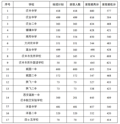 2022年全市普通高中录取快讯（三）_汉中市考试管理中心