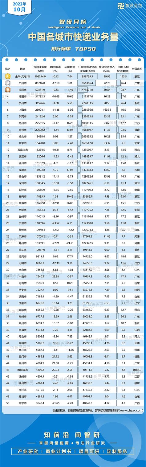 2021年最差的快递排行_2021年9月中国各城市快递业务量排行榜(附月榜TOP50详单)_排行榜网