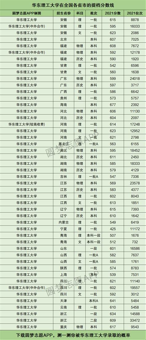 华东理工大学综合评价录取名单2022 - 上海慢慢看