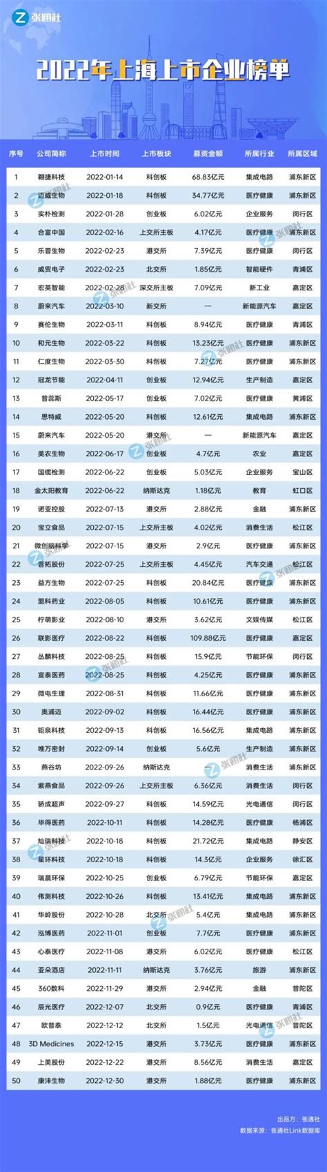 【榜单】重磅发布！《2022年上海上市企业榜单》来了_澎湃号·政务_澎湃新闻-The Paper