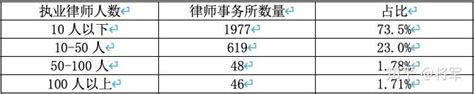 2019年北京律师平均工资11150元，其中律师执业领域最高的竟是...... - 知乎