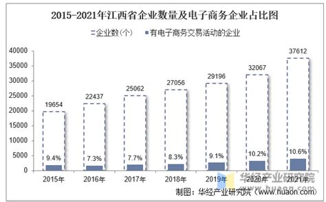 2021年江西省电子商务企业数量、销售额和采购额统计分析_华经情报网_华经产业研究院