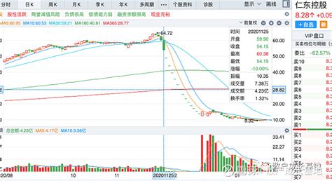 炒股技术干货：主力在跌停板为什么还能出货？深度解析跌停板出货的操盘手法 我们在股市中有时候会看到一只股票在高位震荡后连续几个跌停，有的人肯定会 ...