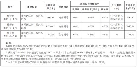 濮阳市挂牌出让10宗417.8亩土地，保证金合计4.19亿元 - 河南一百度