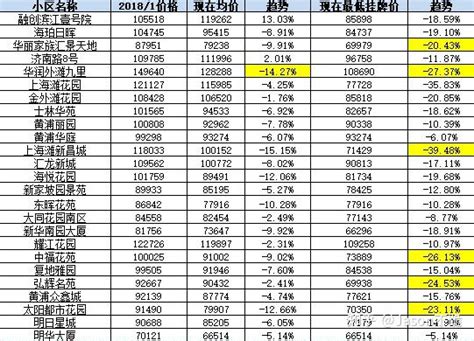 2018年“黄浦区”各板块成交量TOP20的小区排名变化 - 知乎