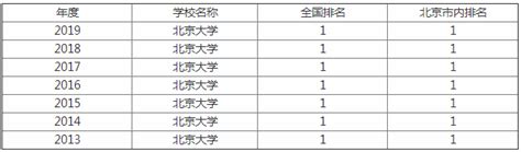 北京大学排名全国第几？2019北大世界排名第几？