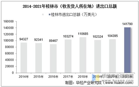 桂林市2022年一季度下辖17个区县GDP：七星区位列第一，雁山区垫底_桂林GDP_聚汇数据