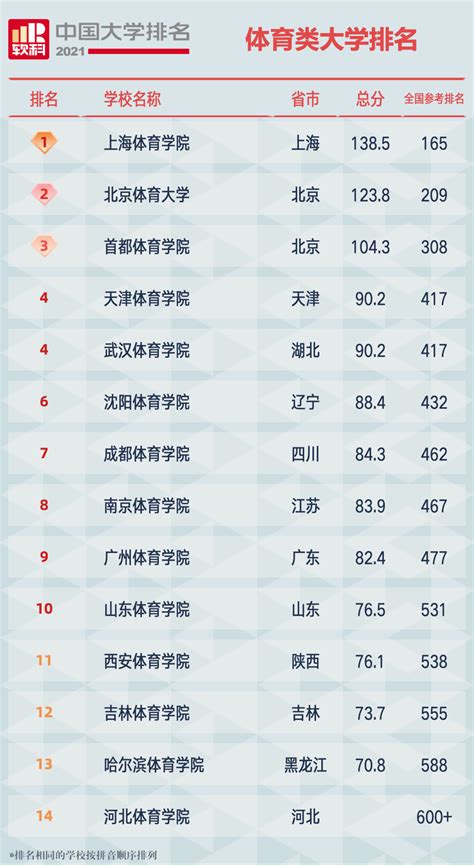 上海体院“体育学”排名连续五年全国第一！为何却一直升不了大学？_高校