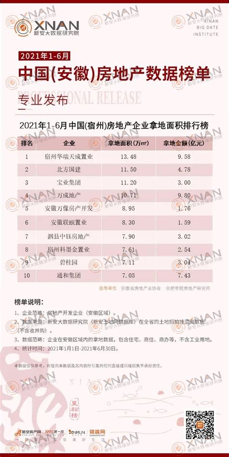 2021年1-6月中国（宿州）房地产数据榜单专业发布-新安房产网