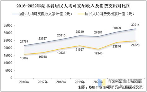 2022年湖北省居民人均可支配收入和消费支出情况统计_地区宏观数据频道-华经情报网