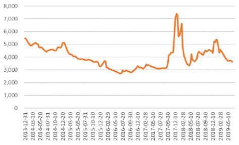 2013-2019年5月我国天然气价格走势情况_观研报告网